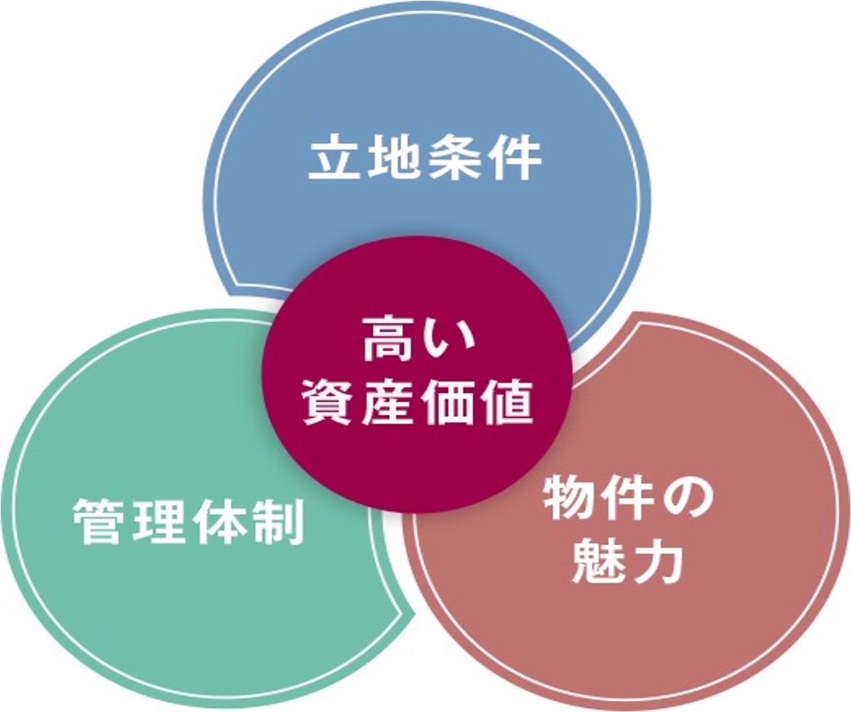 高い資産価値